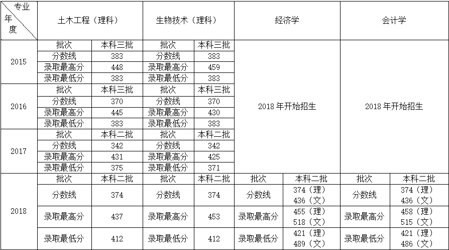 BV伟德2015-2018年录取分数线.png